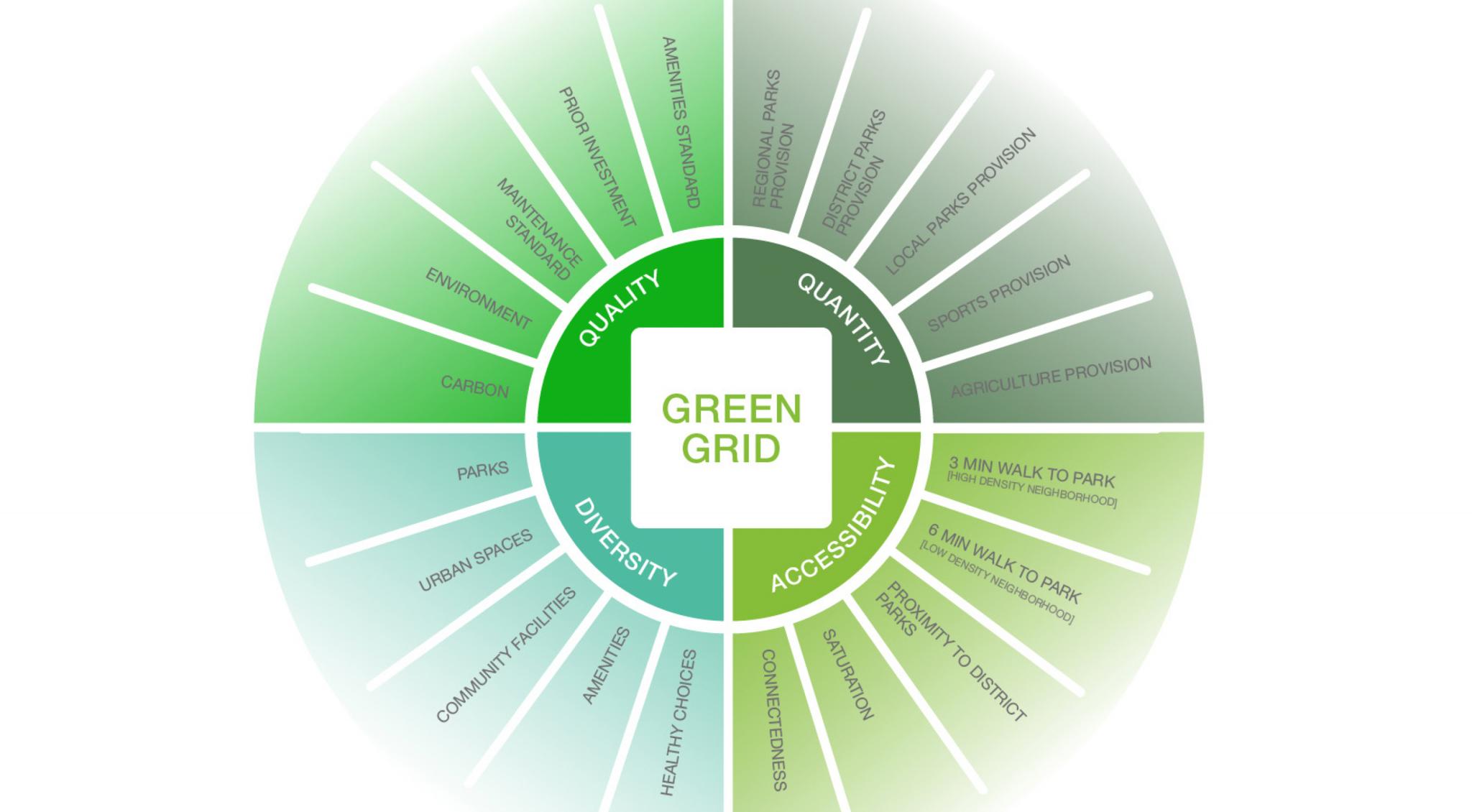 Sydney Green Grid Evolves